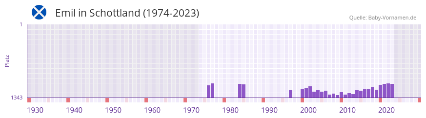 Emil in der Vornamen-Hitliste von Schottland (1974-2023)