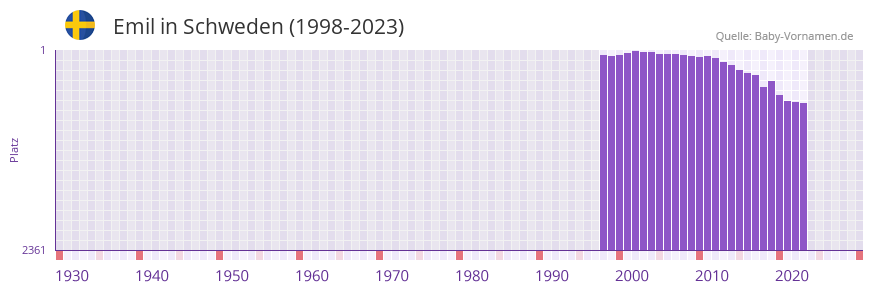 Emil in der Vornamen-Hitliste von Schweden (1998-2023)