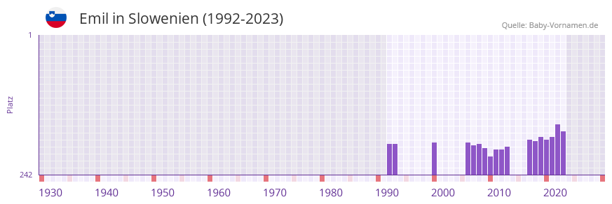 Emil in der Vornamen-Hitliste von Slowenien (1992-2023)