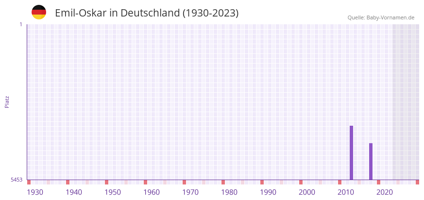 Emil-Oskar in der Vornamen-Hitliste von Deutschland (1930-2023)