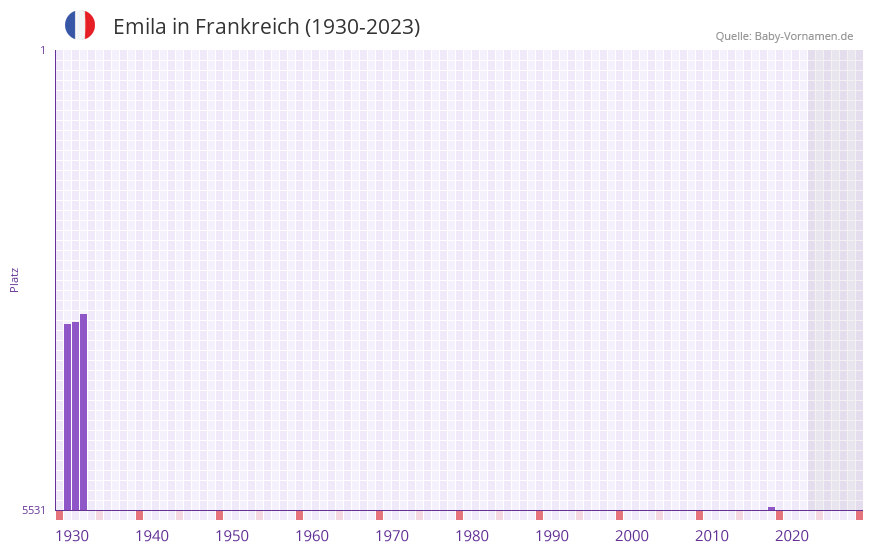 Emila in der Vornamen-Hitliste von Frankreich (1930-2023)