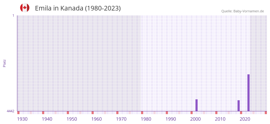 Emila in der Vornamen-Hitliste von Kanada (1980-2023)