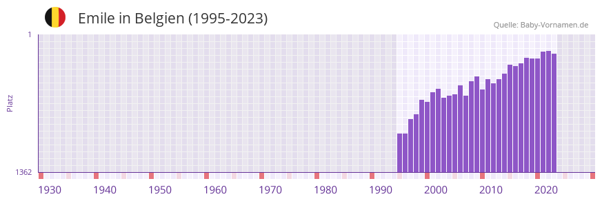 Emile in der Vornamen-Hitliste von Belgien (1995-2023)