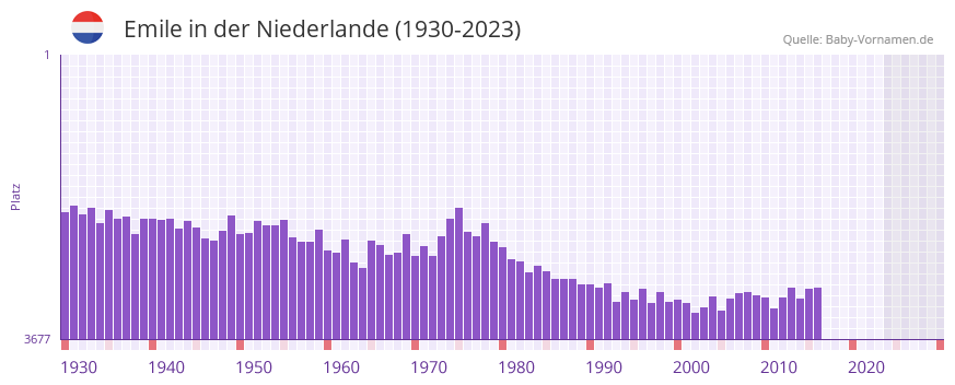 Emile in der Vornamen-Hitliste von der Niederlande (1930-2023)