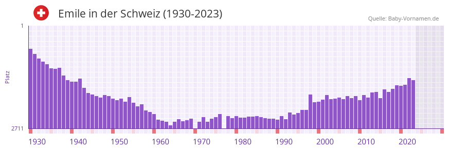 Emile in der Vornamen-Hitliste von der Schweiz (1930-2023)