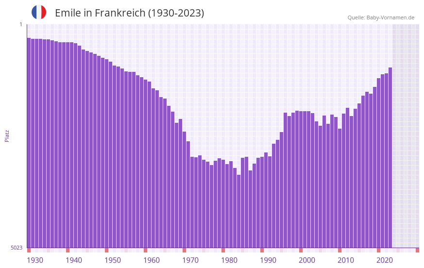 Emile in der Vornamen-Hitliste von Frankreich (1930-2023)