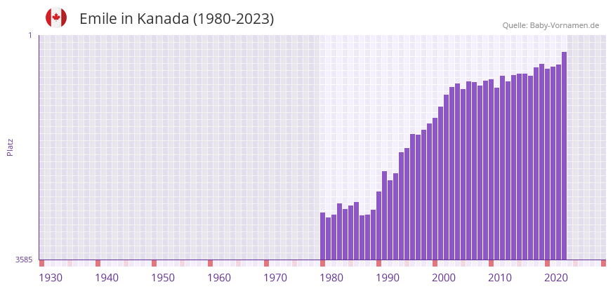 Emile in der Vornamen-Hitliste von Kanada (1980-2023)