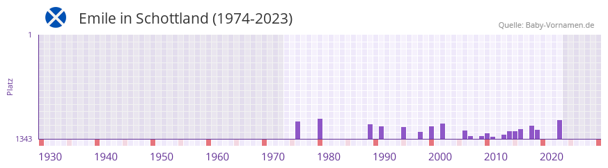 Emile in der Vornamen-Hitliste von Schottland (1974-2023)