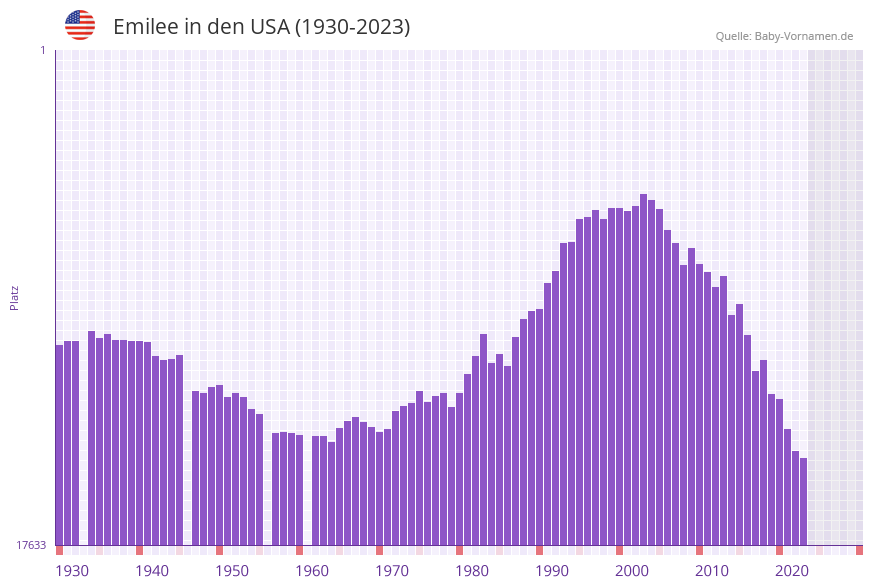 Emilee in der Vornamen-Hitliste von den USA (1930-2023) Emilee in der Vornamen-Hitliste von den USA (1930-2023)