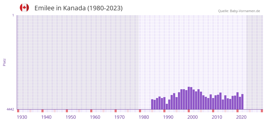 Emilee in der Vornamen-Hitliste von Kanada (1980-2023) Emilee in der Vornamen-Hitliste von Kanada (1980-2023)