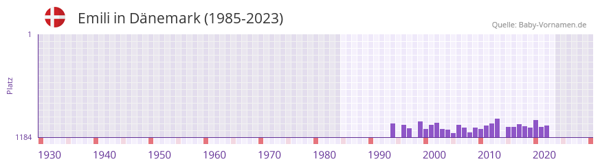 Emili in der Vornamen-Hitliste von Dnemark (1985-2023)