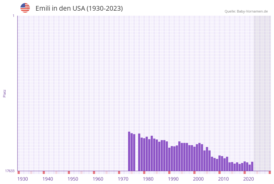 Emili in der Vornamen-Hitliste von den USA (1930-2023)
