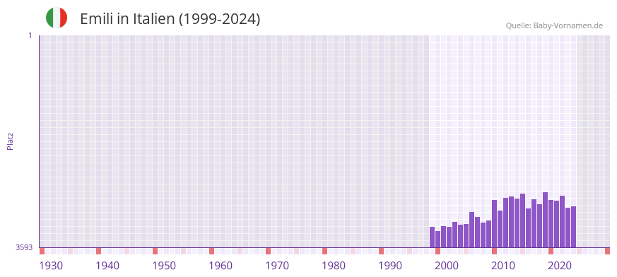 Emili in der Vornamen-Hitliste von Italien (1999-2024)