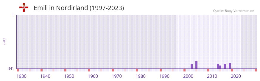 Emili in der Vornamen-Hitliste von Nordirland (1997-2023)