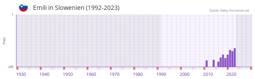 Emili in der Vornamen-Hitliste von Slowenien (1992-2023)