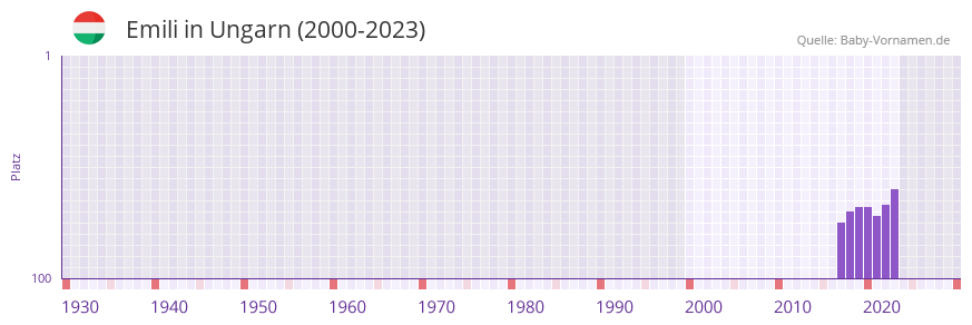 Emili in der Vornamen-Hitliste von Ungarn (2000-2023)