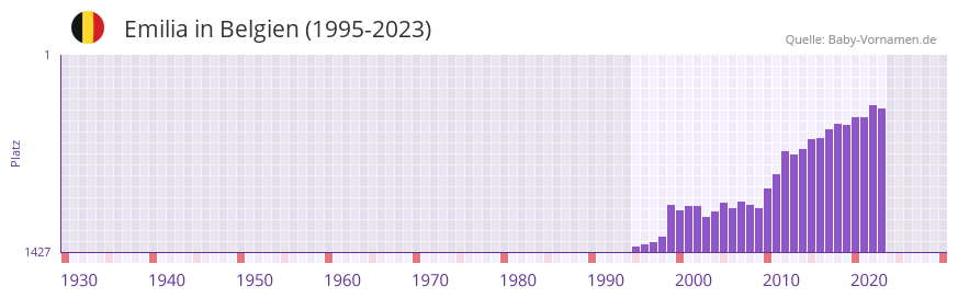Emilia in der Vornamen-Hitliste von Belgien (1995-2023)