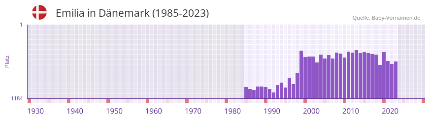 Emilia in der Vornamen-Hitliste von Dnemark (1985-2023)