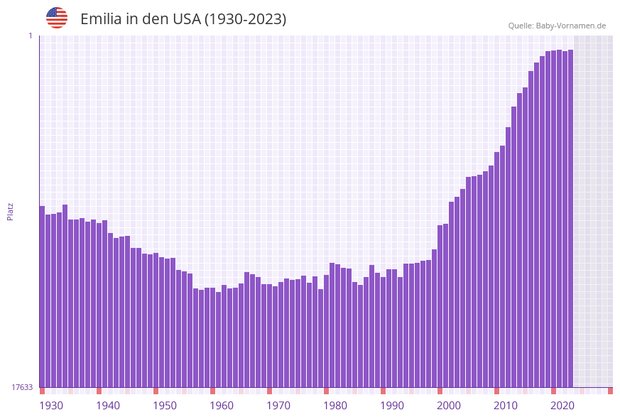 Emilia in der Vornamen-Hitliste von den USA (1930-2023)