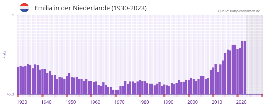 Emilia in der Vornamen-Hitliste von der Niederlande (1930-2023)