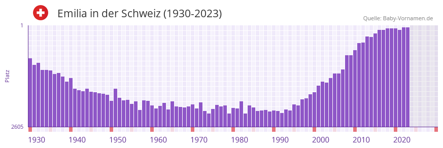 Emilia in der Vornamen-Hitliste von der Schweiz (1930-2023)