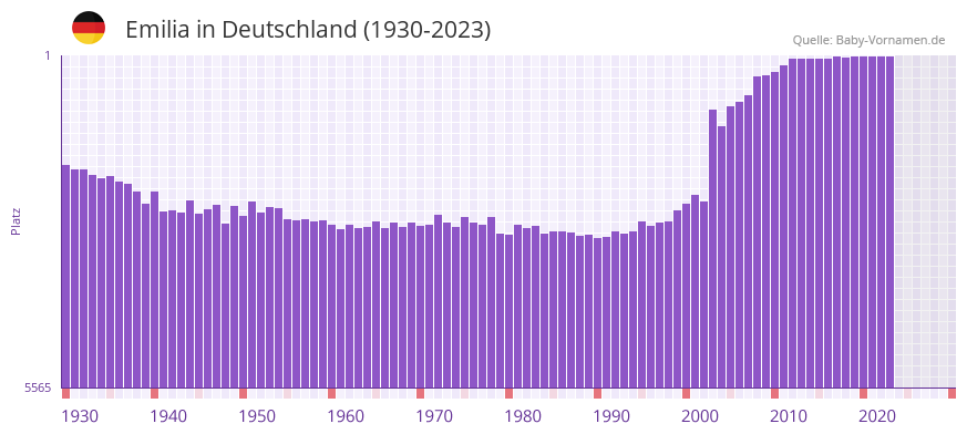 Emilia in der Vornamen-Hitliste von Deutschland (1930-2023)