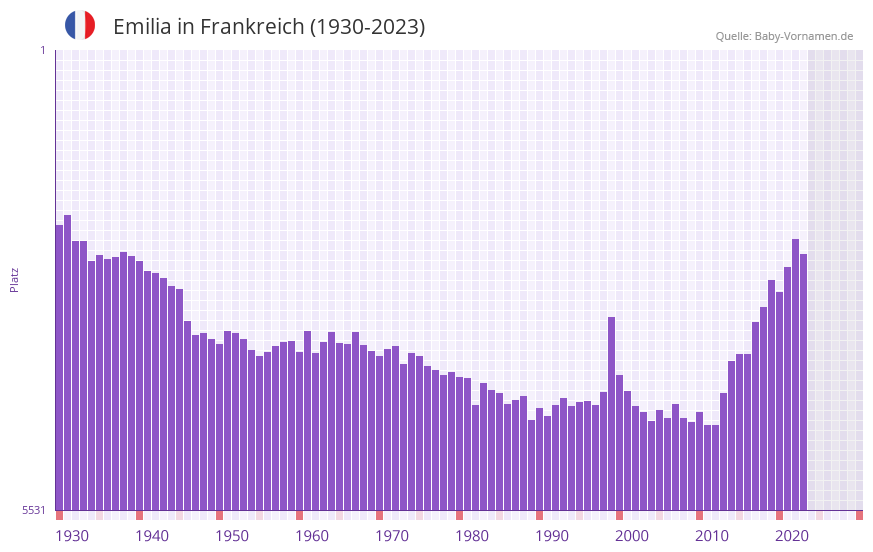 Emilia in der Vornamen-Hitliste von Frankreich (1930-2023)