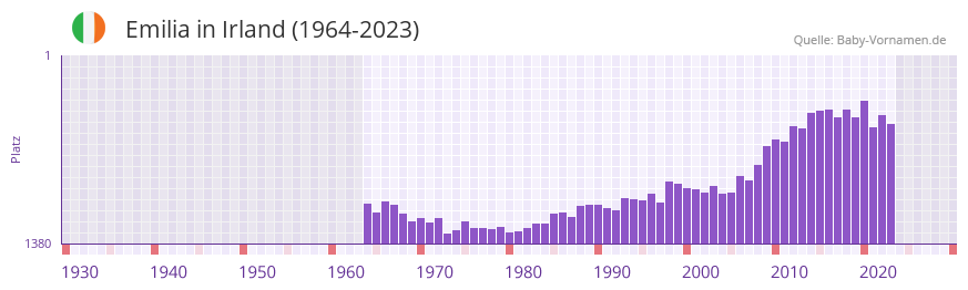 Emilia in der Vornamen-Hitliste von Irland (1964-2023)