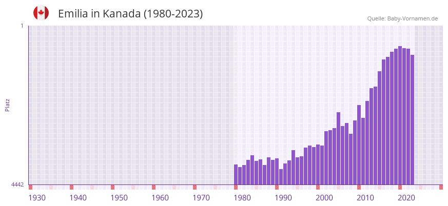 Emilia in der Vornamen-Hitliste von Kanada (1980-2023)