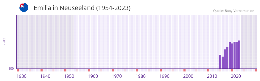 Emilia in der Vornamen-Hitliste von Neuseeland (1954-2023)