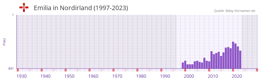 Emilia in der Vornamen-Hitliste von Nordirland (1997-2023)
