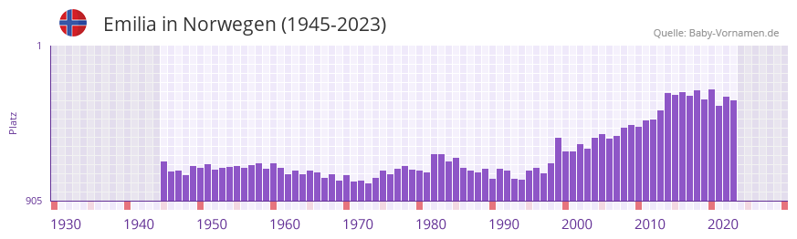 Emilia in der Vornamen-Hitliste von Norwegen (1945-2023)