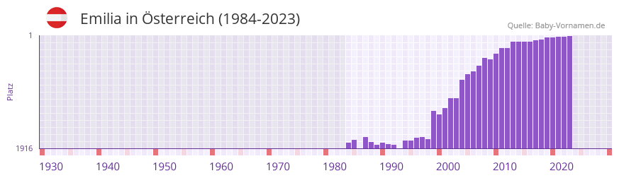 Emilia in der Vornamen-Hitliste von sterreich (1984-2023)
