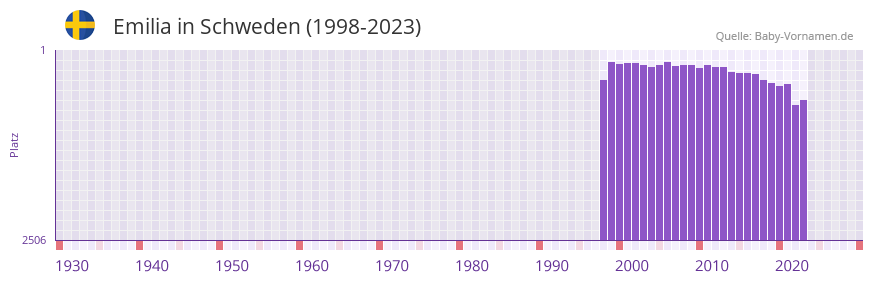 Emilia in der Vornamen-Hitliste von Schweden (1998-2023)
