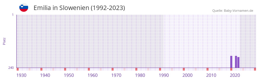 Emilia in der Vornamen-Hitliste von Slowenien (1992-2023)