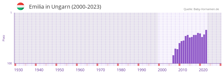 Emilia in der Vornamen-Hitliste von Ungarn (2000-2023)