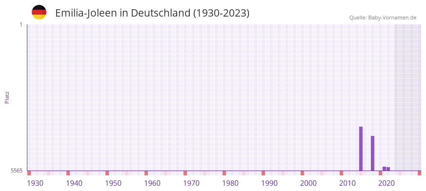 Emilia-Joleen in der Vornamen-Hitliste von Deutschland (1930-2023)