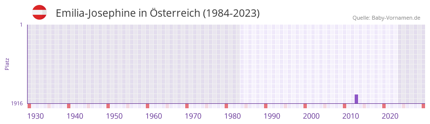 Emilia-Josephine in der Vornamen-Hitliste von sterreich (1984-2023)