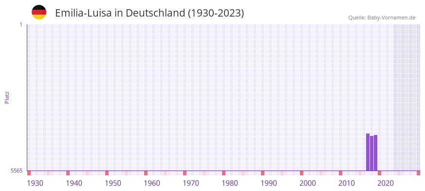 Emilia-Luisa in der Vornamen-Hitliste von Deutschland (1930-2023)
