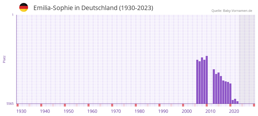 Emilia-Sophie in der Vornamen-Hitliste von Deutschland (1930-2023) Emilia-Sophie in der Vornamen-Hitliste von Deutschland (1930-2023)