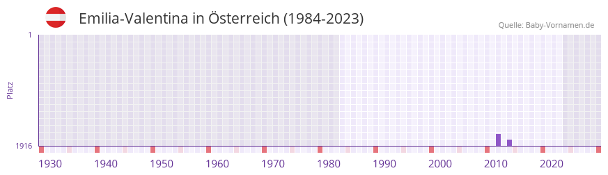 Emilia-Valentina in der Vornamen-Hitliste von Österreich (1984-2023) Emilia-Valentina in der Vornamen-Hitliste von Österreich (1984-2023)