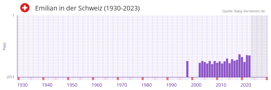 Emilian in der Vornamen-Hitliste von der Schweiz (1930-2023)