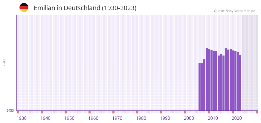 Emilian in der Vornamen-Hitliste von Deutschland (1930-2023)