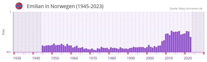Emilian in der Vornamen-Hitliste von Norwegen (1945-2023)