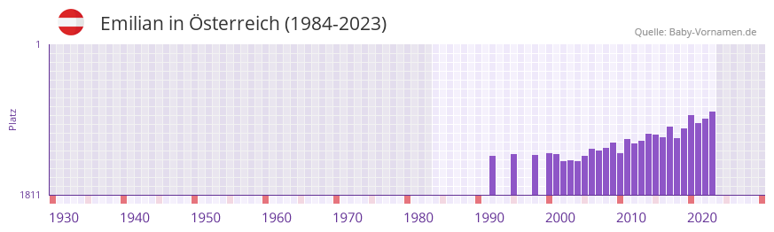 Emilian in der Vornamen-Hitliste von sterreich (1984-2023)