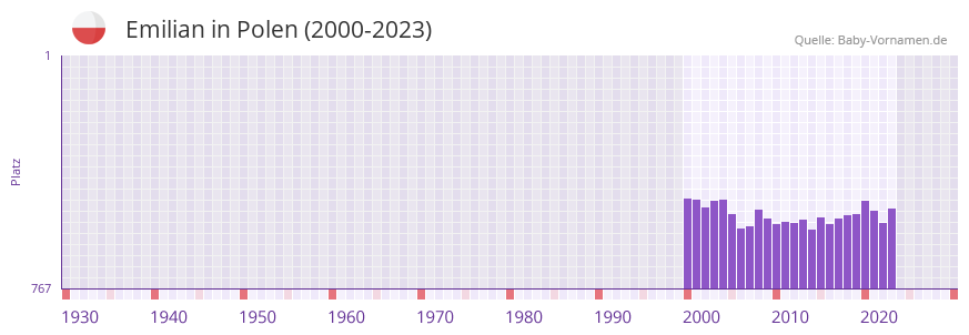 Emilian in der Vornamen-Hitliste von Polen (2000-2023)