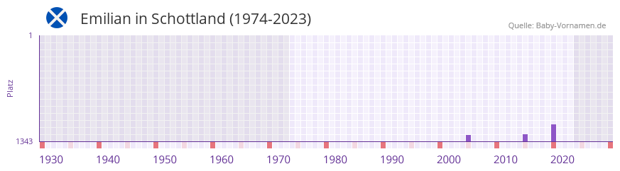 Emilian in der Vornamen-Hitliste von Schottland (1974-2023)