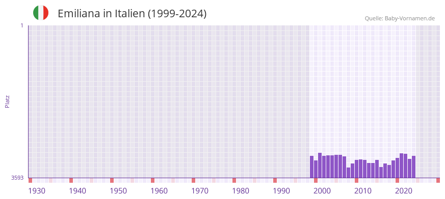 Emiliana in der Vornamen-Hitliste von Italien (1999-2024)
