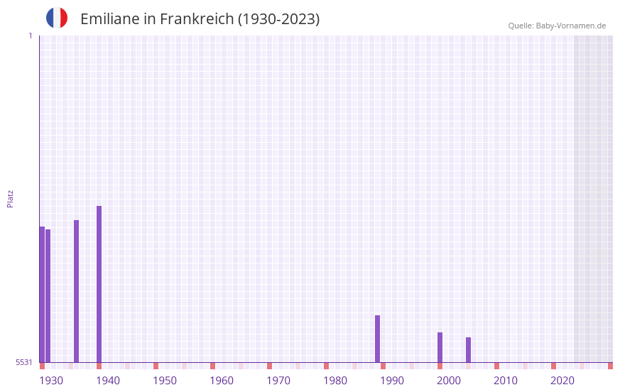 Emiliane in der Vornamen-Hitliste von Frankreich (1930-2023)