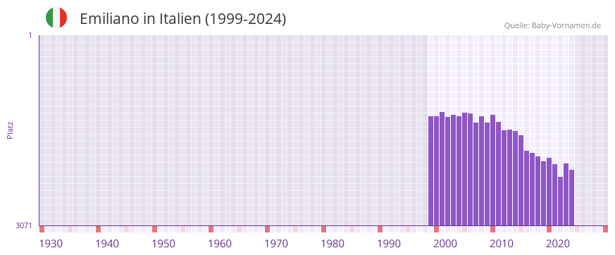 Emiliano in der Vornamen-Hitliste von Italien (1999-2024)